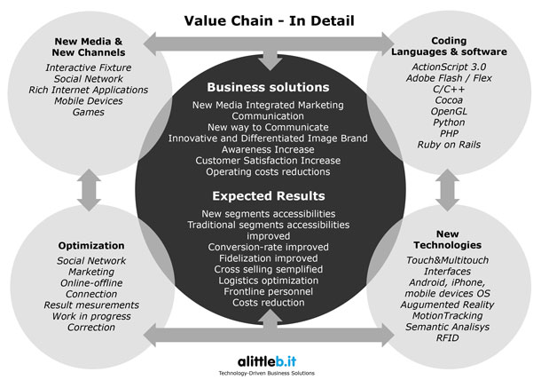 alittleb_it_value_chain alittleb_it_value_chain