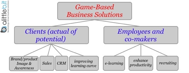 game-based business recipients and objectives